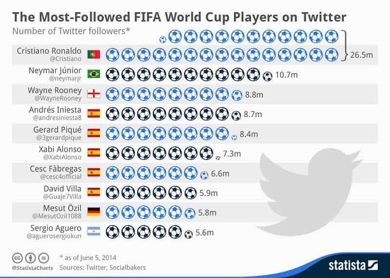 Самые Подписанные игроки Чемпионата мира 2014 года в Twitter